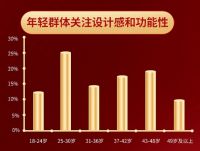 苏宁发布集成灶年终大赏战报，增长174%