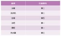 继高端第一后卡萨帝又实现行业引领,冰洗跃居行业第二