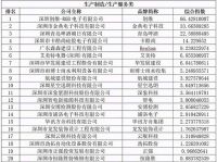 2020第二届“寻找宝安宝贝”宝安品牌宣推活动 综合榜单出炉