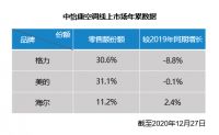 唯一双线增长补短板 海尔空调17省市份额超过20%