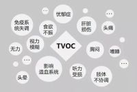 无醛≠无毒, TVOC (百种以上毒物质) 对人体的危害远胜于甲醛！