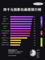 必看家用投影仪画质排行榜！排名第一的竟然是当贝投影F3