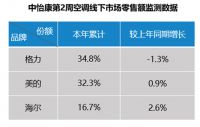 再迎双增长！海尔空调：线上、线下增速超20%