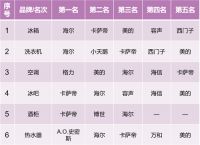 从高端第一到行业引领,卡萨帝强势挺进TOP2