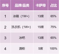 从高端第一到行业引领,卡萨帝强势挺进TOP2