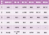 2021前两周：从高端第一到行业引领，卡萨帝强势挺进TOP2