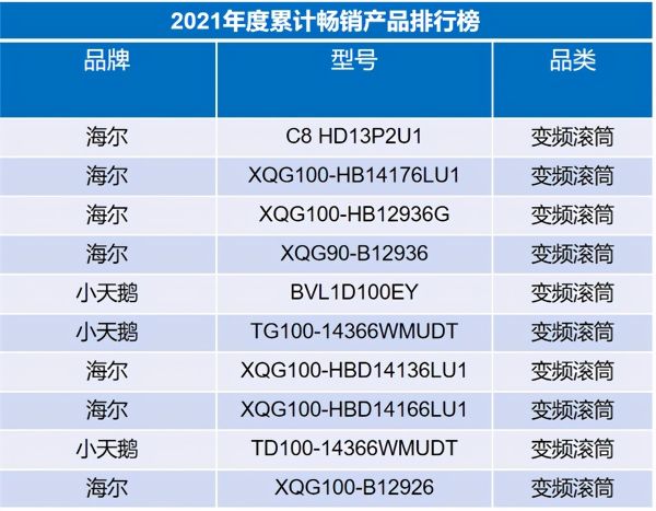 行业一哥再创新高，海尔洗衣机份额达到43.4%