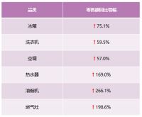 2021年第3周卡萨帝两位数高增长,行业第二优势持续稳固