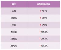 2021年第3周：卡萨帝两位数高增长 行业第二优势持续稳固