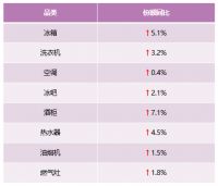 2021年第3周：卡萨帝两位数高增长 行业第二优势持续稳固