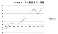 2020冰箱市场综述：低开高走 出口井喷