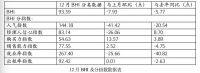 12月份BHI 再降