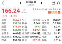 欧派市值首破千亿！10亿补贴强势招商掘金千亿定制市场