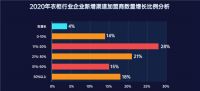 2020年橱柜&衣柜行业招商整体情况如何？