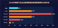 2020年橱柜&衣柜行业招商整体情况如何？
