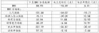 一月BHI低开，全国建材家居市场开年平稳