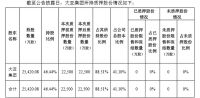 大亚圣象股东部分股份解押再质押，累计质押股份超过80%