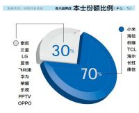 2020年彩电市场回顾：市场萎缩但精彩纷呈