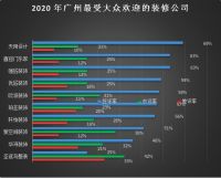 2020年广州、深圳装修公司排行榜