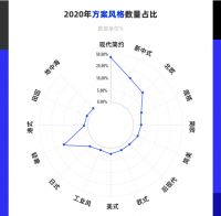 《酷家乐家居大数据洞察》：客厅变大、卫生间缩水，大户型攀升
