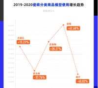 《酷家乐家居大数据洞察》：客厅变大、卫生间缩水，大户型攀升
