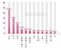 多联机市场外(合)资占有率持续领先！大金空调行业领跑十二载
