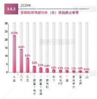 蝉联十二载持续领先！大金空调再次领跑多联机市场