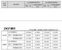 德尔未来董事、高级管理人员减持计划实施完毕