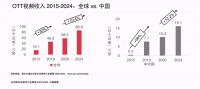 中国OTT市场的增量密码：内容、服务与大屏
