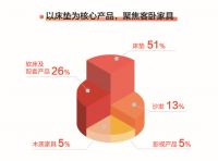 又又又涨了！喜临门2020年报家具主业又增长
