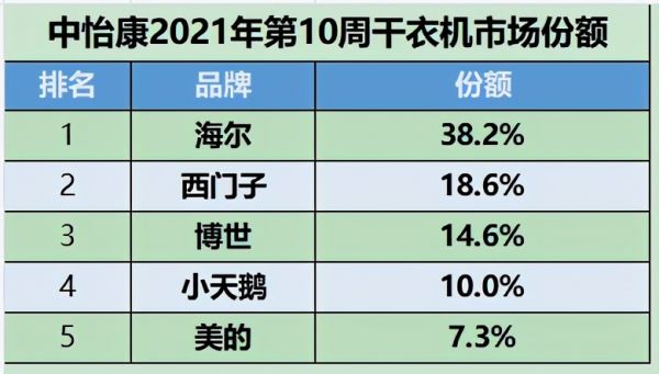 回南天“捂”出干衣机6倍增长！海尔、西门子等头部品牌倍速增长