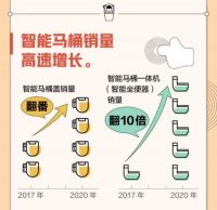 京东发布智能马桶报告：高达97.9%的消费者向他人疯狂安利！