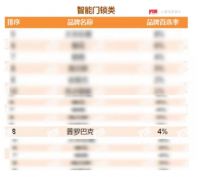 见证荣耀时刻，dormakaba智能锁再次上榜！