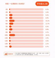 “换醒”好睡眠，喜临门携手天猫升级深睡体验