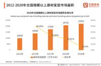 2020中国家具行业发展数据