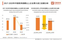 2020中国家具行业发展数据