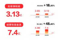 短看盈利长看提升：喜临门2020年扣非净利润增加18.35%