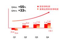 短看盈利长看提升：喜临门2020年扣非净利润增加18.35%