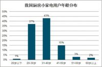 集智能、便携与颜值于一身 小家电或成居家新宠