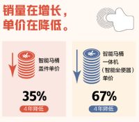 智能马桶这五年：中国制造下的华丽蜕变