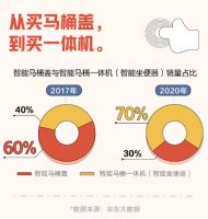 智能马桶这五年：中国制造下的华丽蜕变