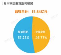 我乐家居“加速快跑”，步入家居行业头部阵营