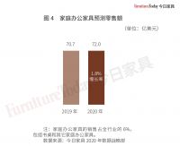 美国休闲、高性价比家具走红，家庭办公成焦点