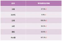 从智能家电到智慧家庭,卡萨帝换道场景14周行业TOP2