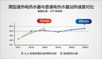 颜值与品质双在线——A.O.史密斯薄型速热电热水器MAX版 真评实测
