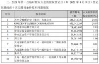 金螳螂：发布关于回购股份事项股东大会股权登记日前十名股东等持股情况