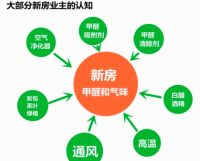 别羡慕别人搬新家了，新房急入住，除甲醛按照这个方法做就好！