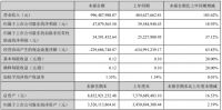 蒙娜丽莎一季度财报：营收近十亿，总比增长105.62%