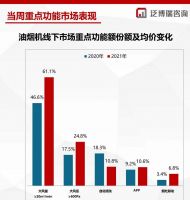 蝉联油烟机线下市场TOP榜，7型烟机先行者法迪欧再推新品