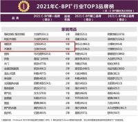 夯实品牌价值建设，立邦获2021年度中国品牌力指数（C-BPI）行业第一